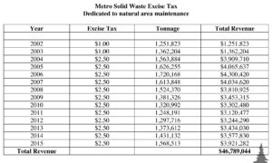 Metro Solid Waste Excise Tax Dedicated to natural area maintenance 